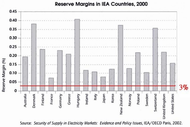 Reserve Margin IEA countries.JPG